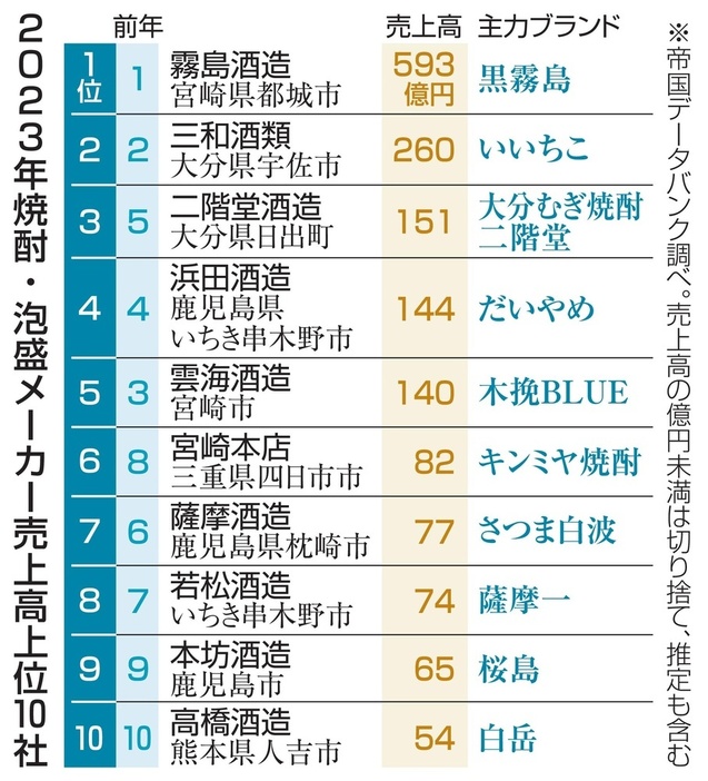 2023年焼酎・泡盛メーカー売上高上位10社