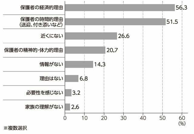 体験をさせてあげられなかった理由(世帯年収300万円未満の家庭)/講談社『体験格差』より