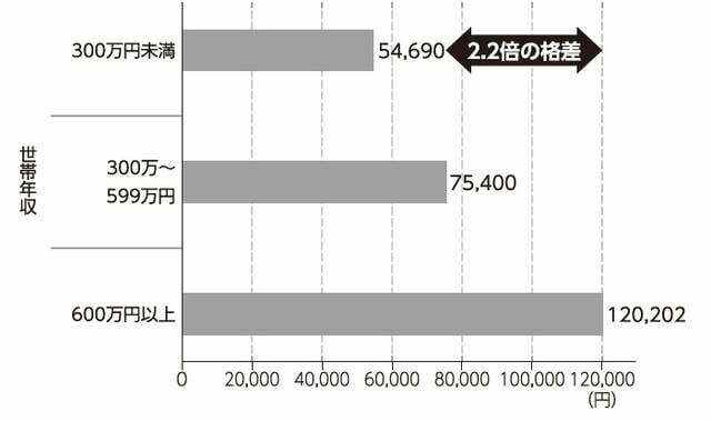 体験への年間支出額(世帯年収別)/講談社『体験格差』より