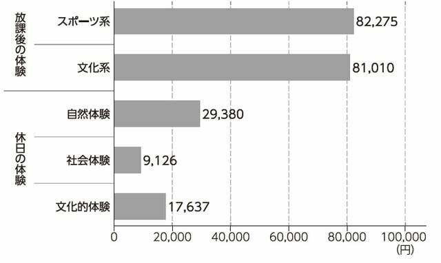 体験への年間支出額(分野別)/講談社『体験格差』より