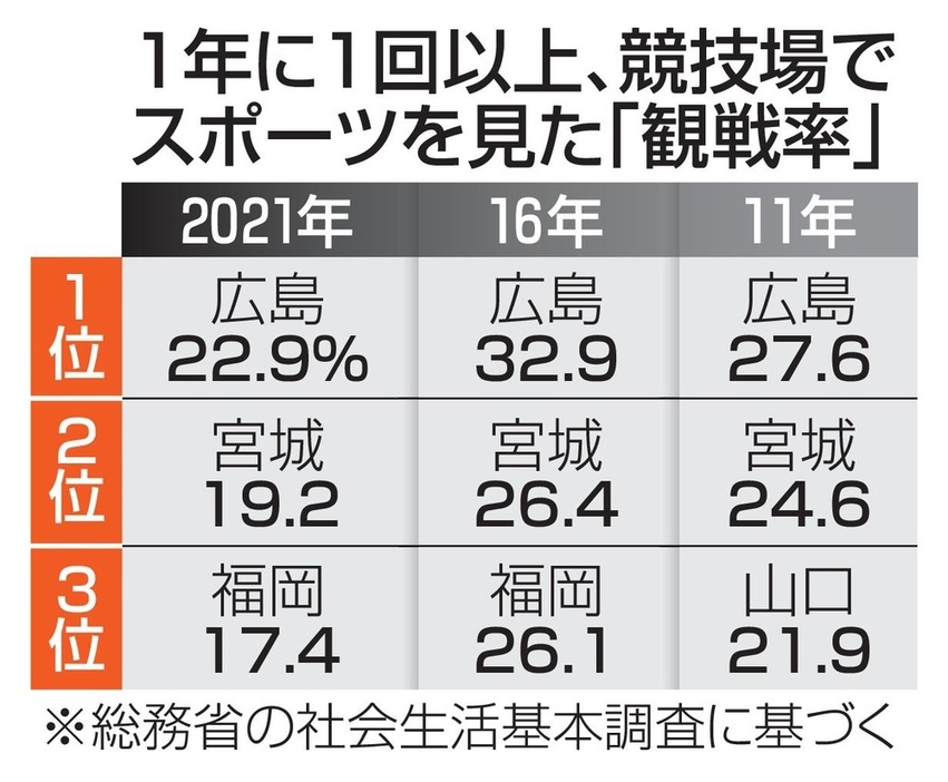 1年に1回以上、競技場でスポーツを見た「観戦率」