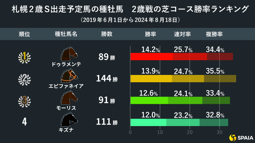 札幌2歳ステークス出走予定馬の種牡馬　2歳戦の芝コース勝率ランキング