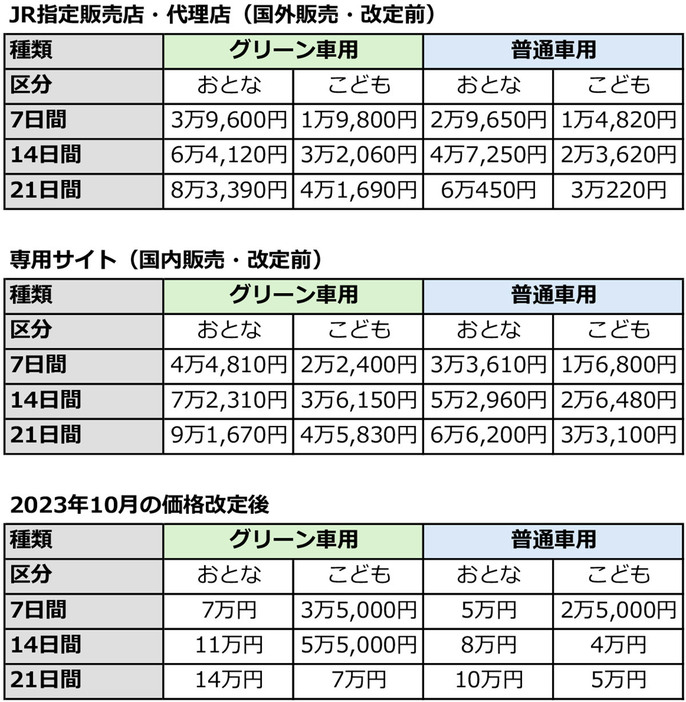 こちらがJR PASSの値上げ前と現在の価格比較表です。23年10月の値上げ幅がとても大きいことが分かるかと思います（Wikipediaを参考に編集部で制作）