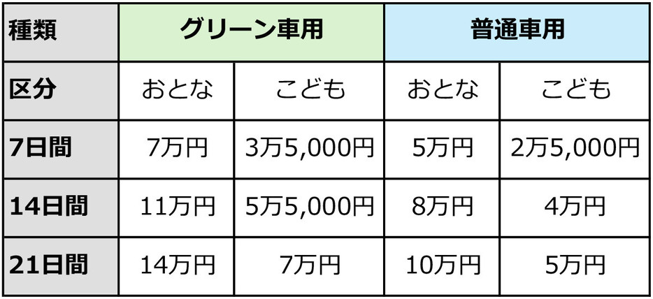 こちらがJR PASSの価格表。日本に訪れた外国人観光客が、旅行期間などを考慮して選べるのがいいですね（表はジャパン・レール・パス公式サイトを基に筆者作成）