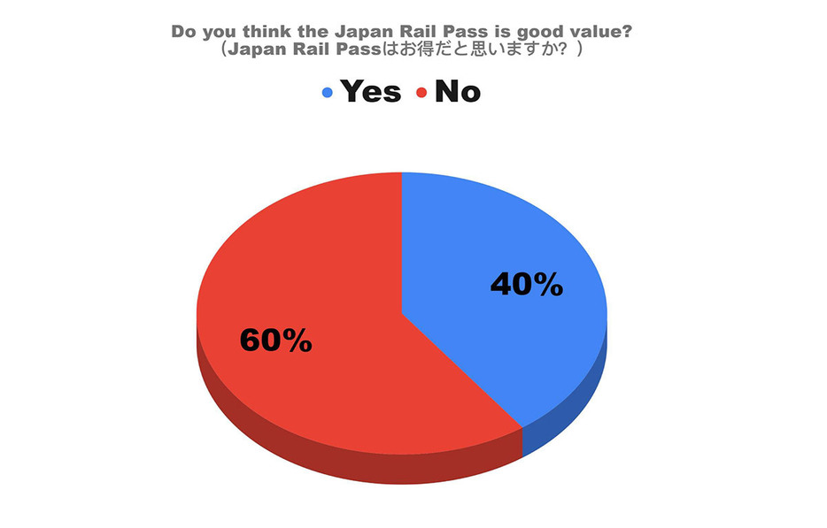 訪日外国人に「JR PASSはお得だと思いますか？」と訪ねたところ、なんと60％が「お得ではない」と回答しました（画像はFAST TRAIN JAPAN合同会社プレスリリースより引用）