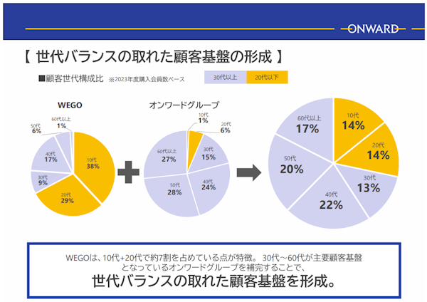 ウィゴーの完全子会社化によりオンワードHDが手薄だった10～20代の顧客基盤が一気に拡充される（画像はIR資料から編集部がキャプチャ）