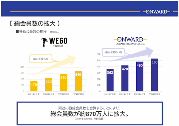 ウィゴーの完全子会社化により単純計算でオンワードHDの会員網は約870万人となる（画像はIR資料から編集部がキャプチャ）