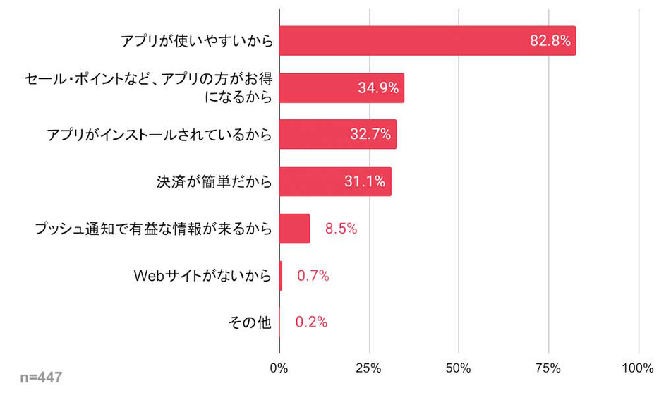 アプリを優先的に利用する理由