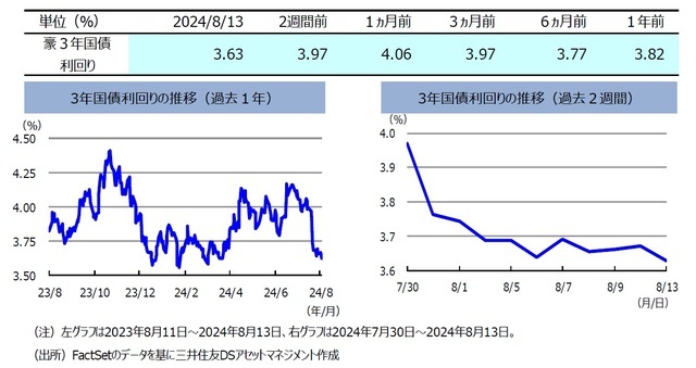 日銀・内田副総裁の発言などから一時上昇も…ここ2週間の「豪ドル対円レート」は下落【解説：三井住友DSアセットマネジメント】