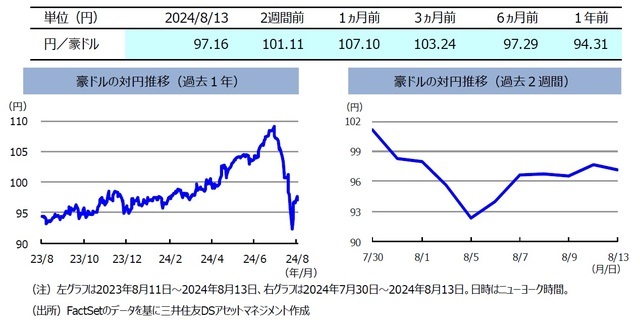 日銀・内田副総裁の発言などから一時上昇も…ここ2週間の「豪ドル対円レート」は下落【解説：三井住友DSアセットマネジメント】