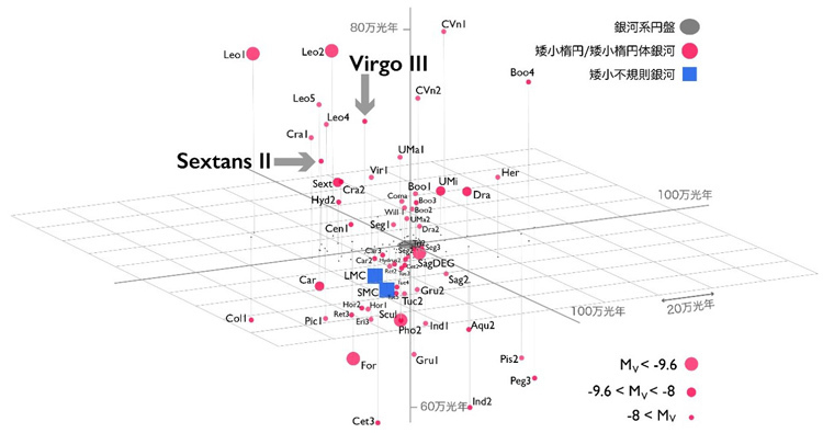 銀河系（座標の中心）の衛星銀河の立体分布図。青い四角は大小のマゼラン雲、赤い丸はその他の衛星銀河で、可視の絶対等級が明るいほど丸が大きい。矢印の先が、新発見の衛星銀河（国立天文台、東北大学提供）