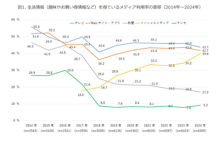 （「モバイル社会研究所」調べ）