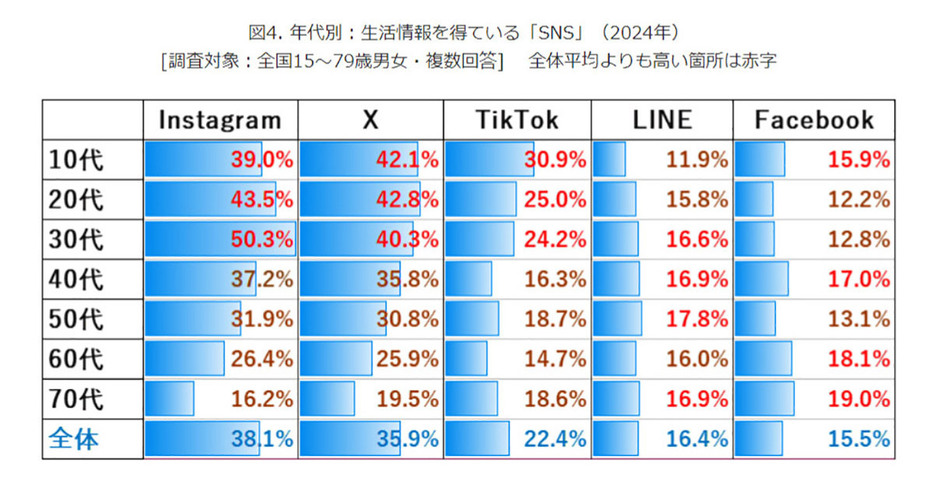 30代はインスタグラム利用率が5割近くと驚異の数字だ（「モバイル社会研究所」調べ）