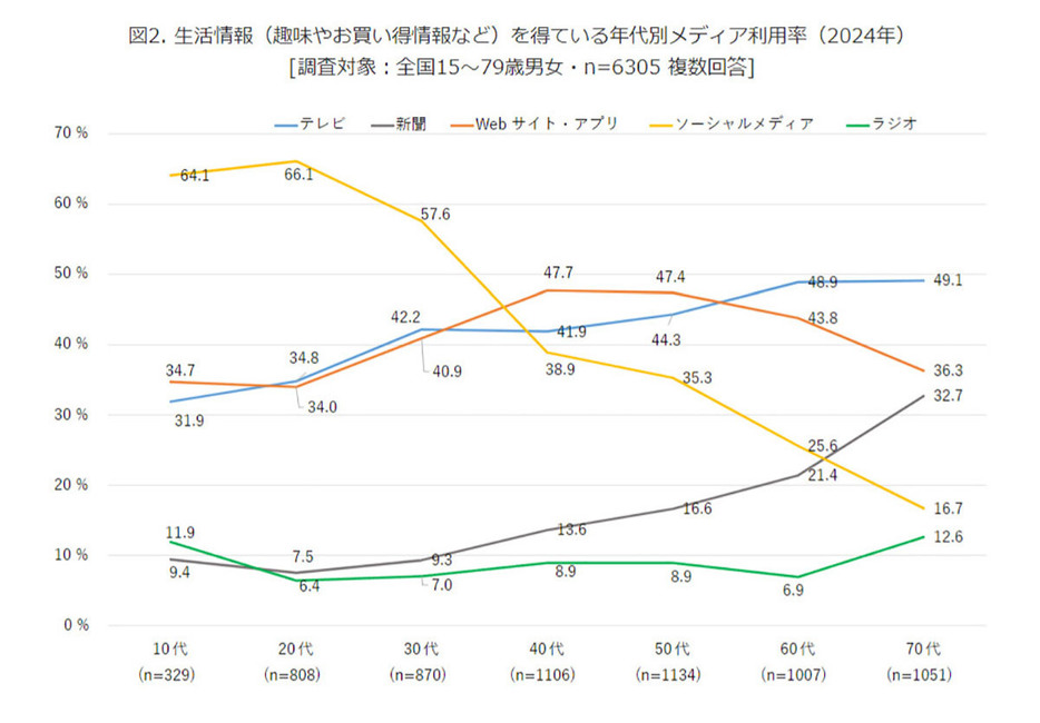 30代以下はデジタルネイティブ世代。SNSでの検索行動が当たり前の世代だ（「モバイル社会研究所」調べ）