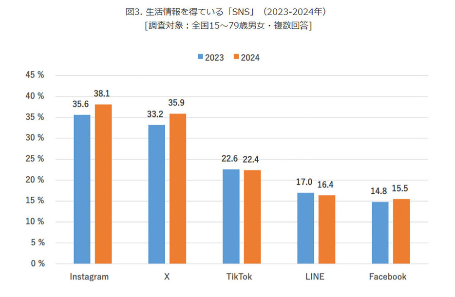 （「モバイル社会研究所」調べ）