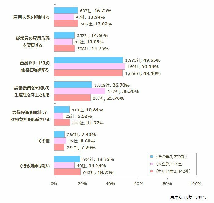 Q3.最低賃金の上昇に対して、貴社はどのような対策を実施、または検討していますか？　◇「価格転嫁」が最多の48.5％