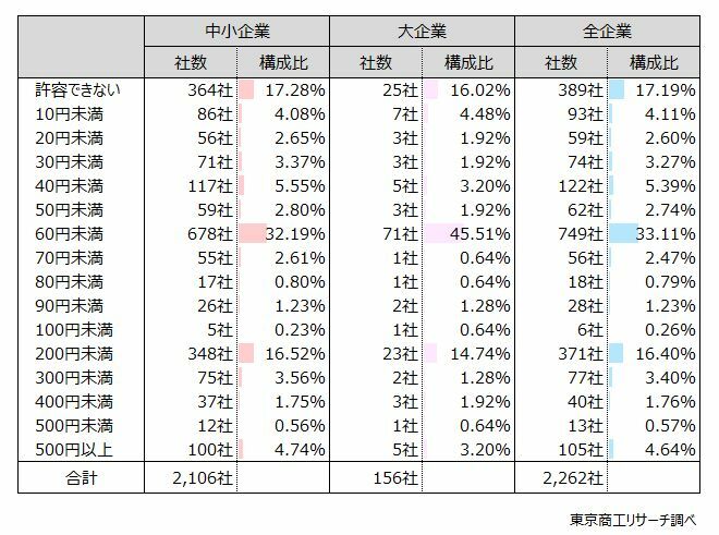 Q2.貴社で許容できる来年度の最低賃金（時給）の上昇額は最大でいくらですか？　◇6割超が今年度以上の水準が可能