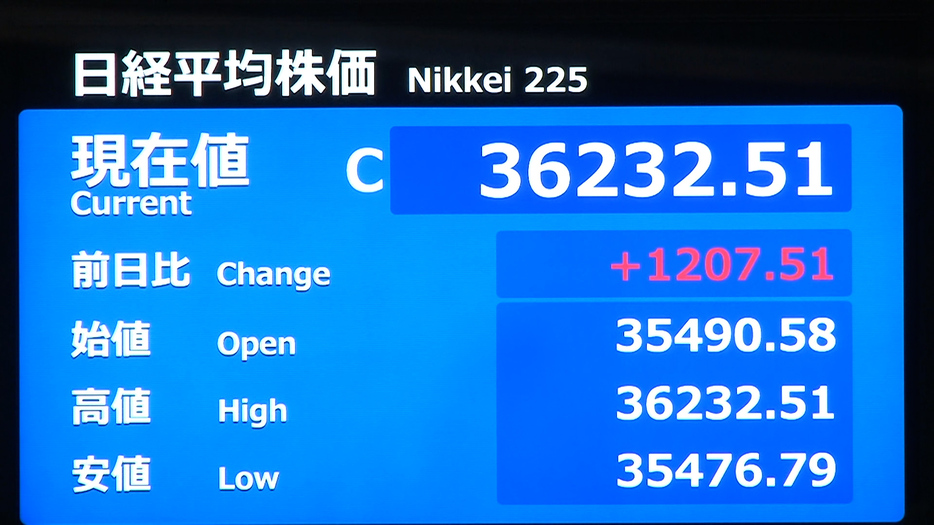 日経平均 3万6000円台回復  8月1日以来