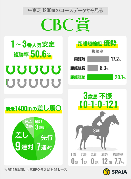 中京芝1200mのコースデータから見るCBC賞