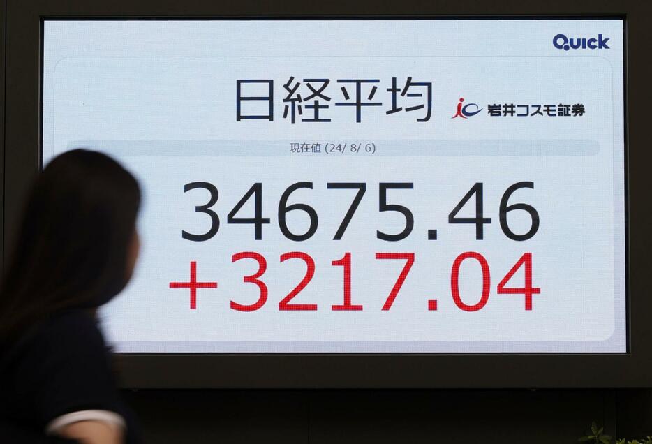 前日比3217円04銭高となった、日経平均株価の終値を示すモニター。3万4675円46銭で取引を終え、上げ幅は過去最大となった＝6日午後、東京中央区