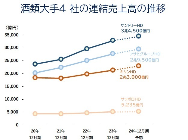 酒類大手4社の連結売上高の推移