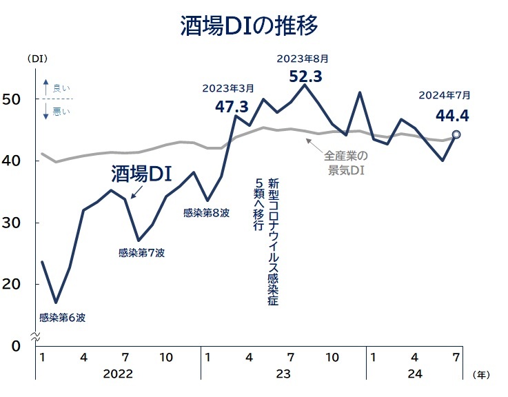 酒場DIの推移