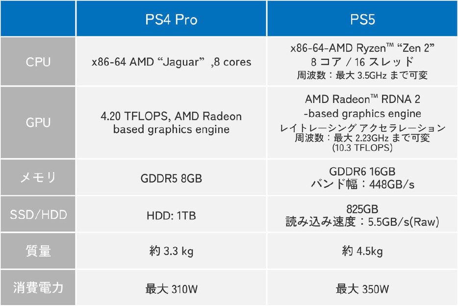 PS4 ProとPS5のスペック