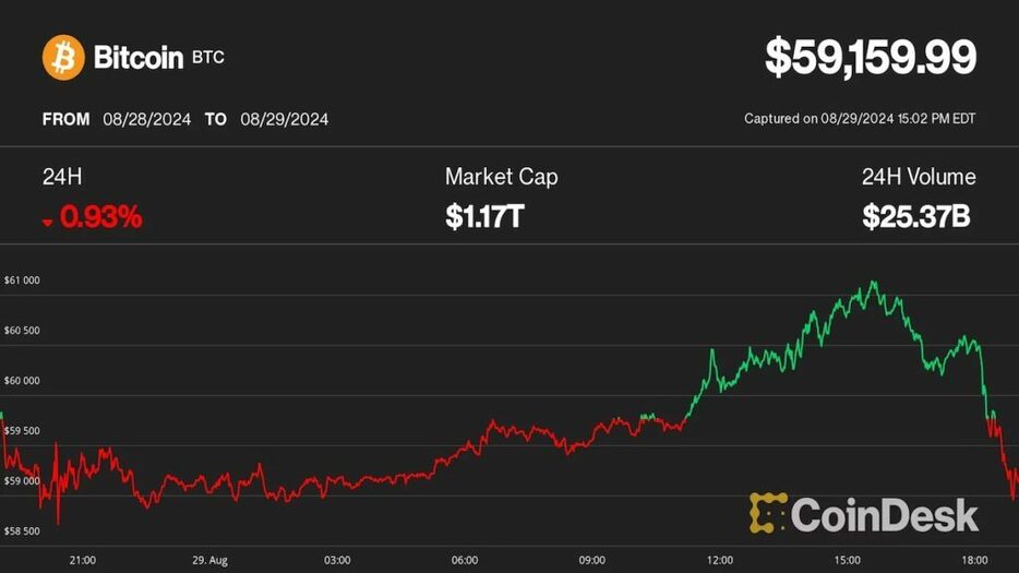 ビットコインは抵抗線を超えられず5万9000ドルへ反落、AIトークンも大きく下落