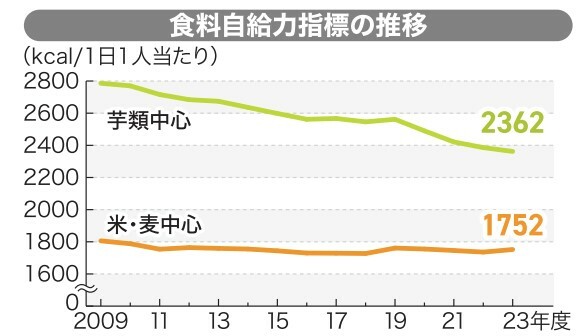 食料自給力が過去最低に