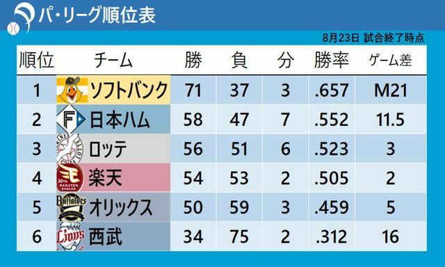 8月23日試合終了時点でのパ・リーグ順位表