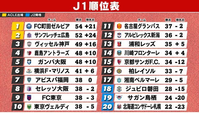 8月25日終了時のJ1順位表　※浦和が2試合未消化、川崎F&柏が1試合未消化