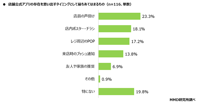 店舗公式アプリの存在を思い出すタイミングとして最も当てはまるもの（n=116、出典：MMD研究所）