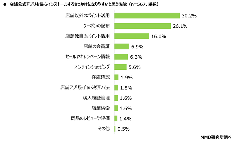 店舗公式アプリをインストールするきっかけに最もなりやすいと思う機能（n=567、出典：MMD研究所）