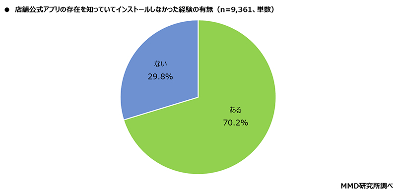 店舗公式アプリの存在を知っていてインストールしなかったことがあるか（n=9361、出典：MMD研究所）