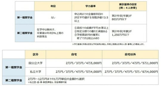 ［図表2］日本学生支援機構の奨学金概要と貸与月額 出所：日本学生支援機構「貸与奨学金」