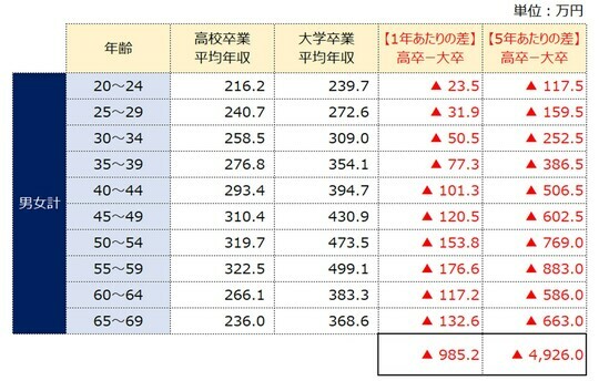 ［図表1］高校卒業者と大学卒業者の年齢別・平均年収比較 出所：厚生労働省「令和5年賃金構造基本統計調査」をもとに筆者作成