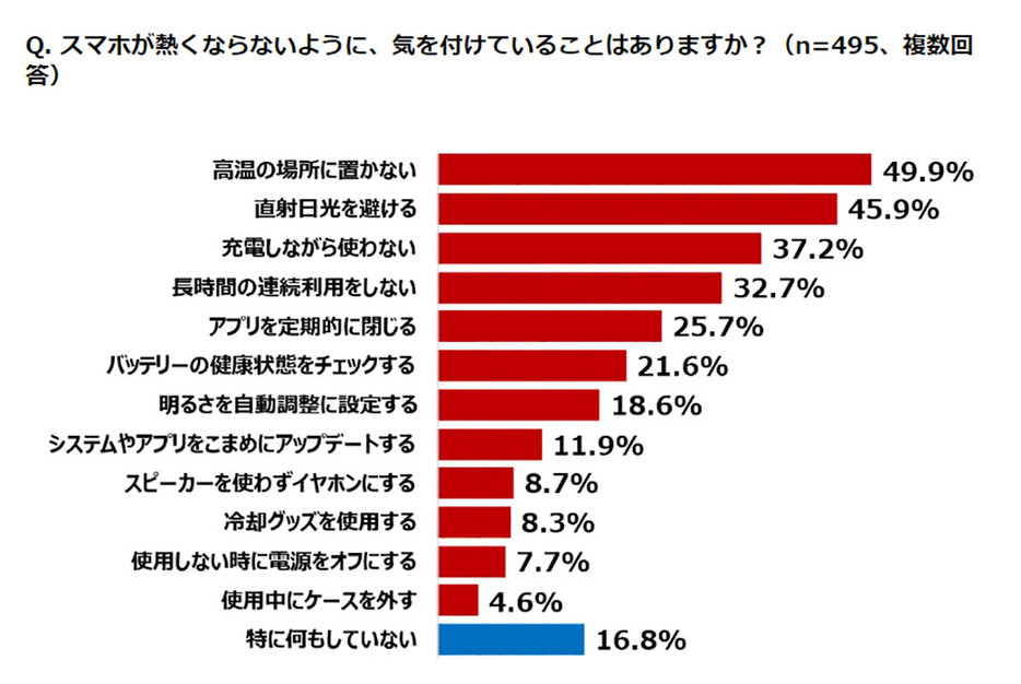 スマホが熱くならないように冷却グッズを使ったり、使用しないときは電源を落としたり、みんな工夫を凝らしている（「誰でもスマホ リサーチセンター」調べ）