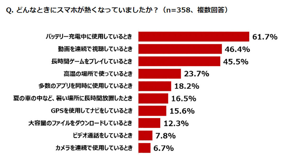 動画を連続で視聴や長時間のゲームプレイなどついつい時間を忘れてしまうような使い方はスマホが熱くなっていないか要注意だ（「誰でもスマホ リサーチセンター」調べ）