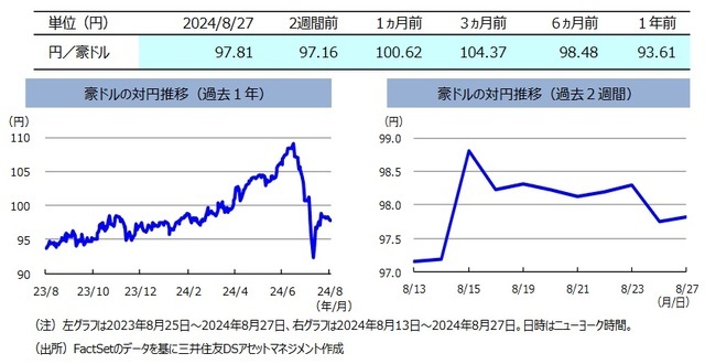 FRBの利下げ示唆などから「円高・米ドル安」⇒「豪ドル」も対円で下落　～ここ2週間のオーストラリア・マーケット【解説：三井住友DSアセットマネジメント】