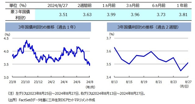 FRBの利下げ示唆などから「円高・米ドル安」⇒「豪ドル」も対円で下落　～ここ2週間のオーストラリア・マーケット【解説：三井住友DSアセットマネジメント】