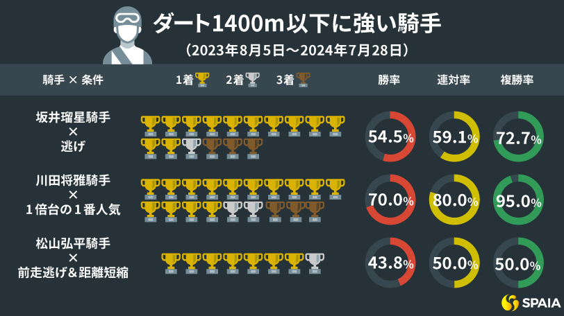 ダート短距離に強い騎手（過去1年）