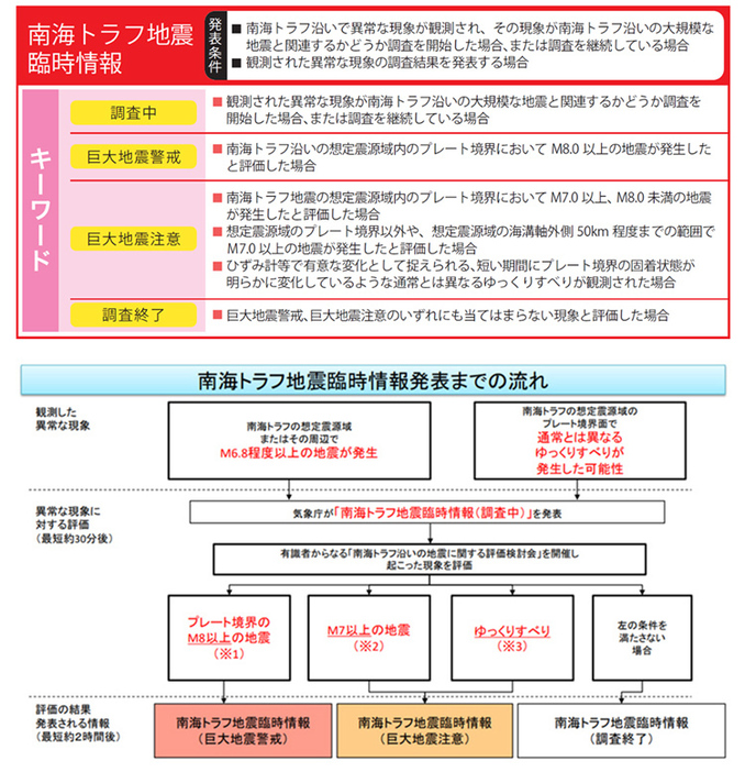 南海トラフ地震臨時情報の内容（上）と発表までの流れ（政府地震本部提供）