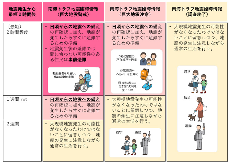 政府の地震本部が示した南海トラフ地震臨時情報が出された場合の行動の目安（政府地震本部提供）