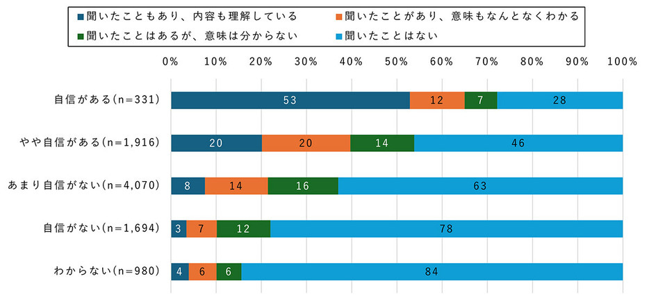 災害情報の真偽を見分ける自信がある人の35％が「ファクトチェック」について「理解していない」または「聞いたことはない」と回答していることがわかりました（「モバイル社会研究所」調べ）