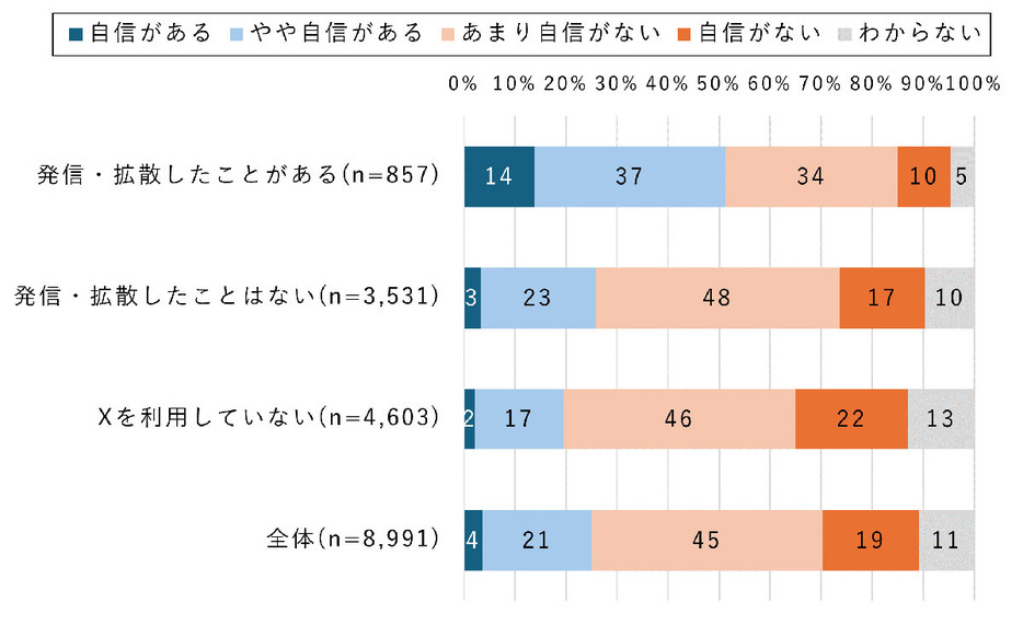 災害情報の発信・拡散をしたことがある人は、偽情報を見分ける自信がある割合が高い傾向があることがわかりました（「モバイル社会研究所」調べ）