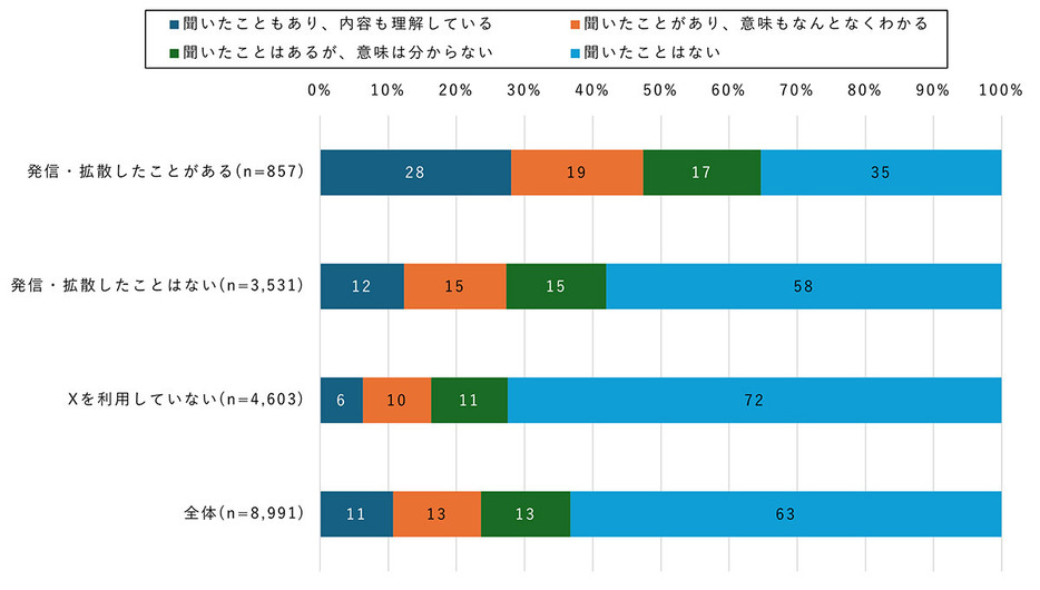 Xで災害情報を発信・拡散したことがある人の「ファクトチェック」の理解度は47％で、半数以下であることがわかりました（「モバイル社会研究所」調べ）