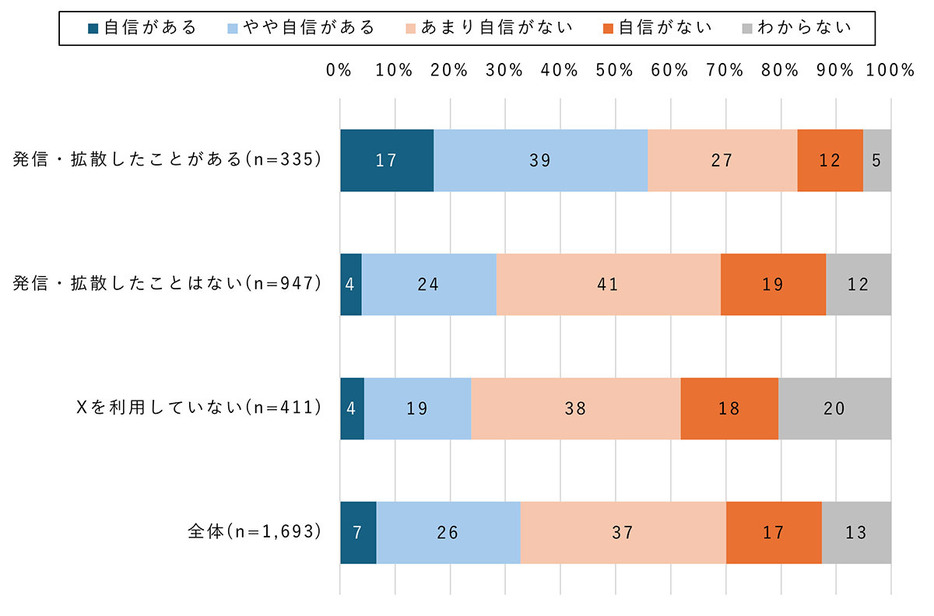 全年代を対象とした調査結果よりも、10～20代に絞った調査結果のほうが「偽情報を見分ける自信がある」人の割合が高いという結果でした（「モバイル社会研究所」調べ）