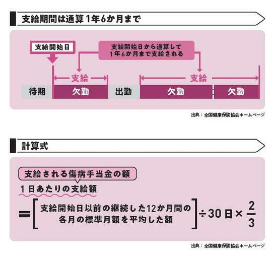 出典：『あなたと家族を守る　がんと診断されたら最初に読む本』（KADOKAWA）より抜粋出典：全国健康保険協会ホームページ