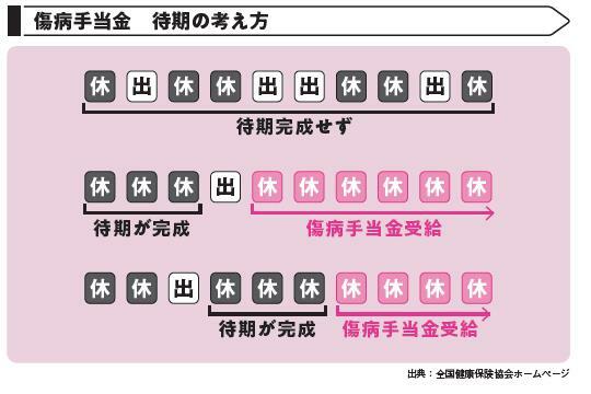 出典：『あなたと家族を守る　がんと診断されたら最初に読む本』（KADOKAWA）より抜粋出典：全国健康保険協会ホームページ