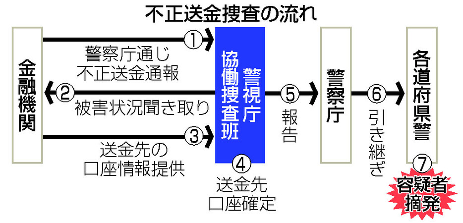 不正送金捜査の流れ